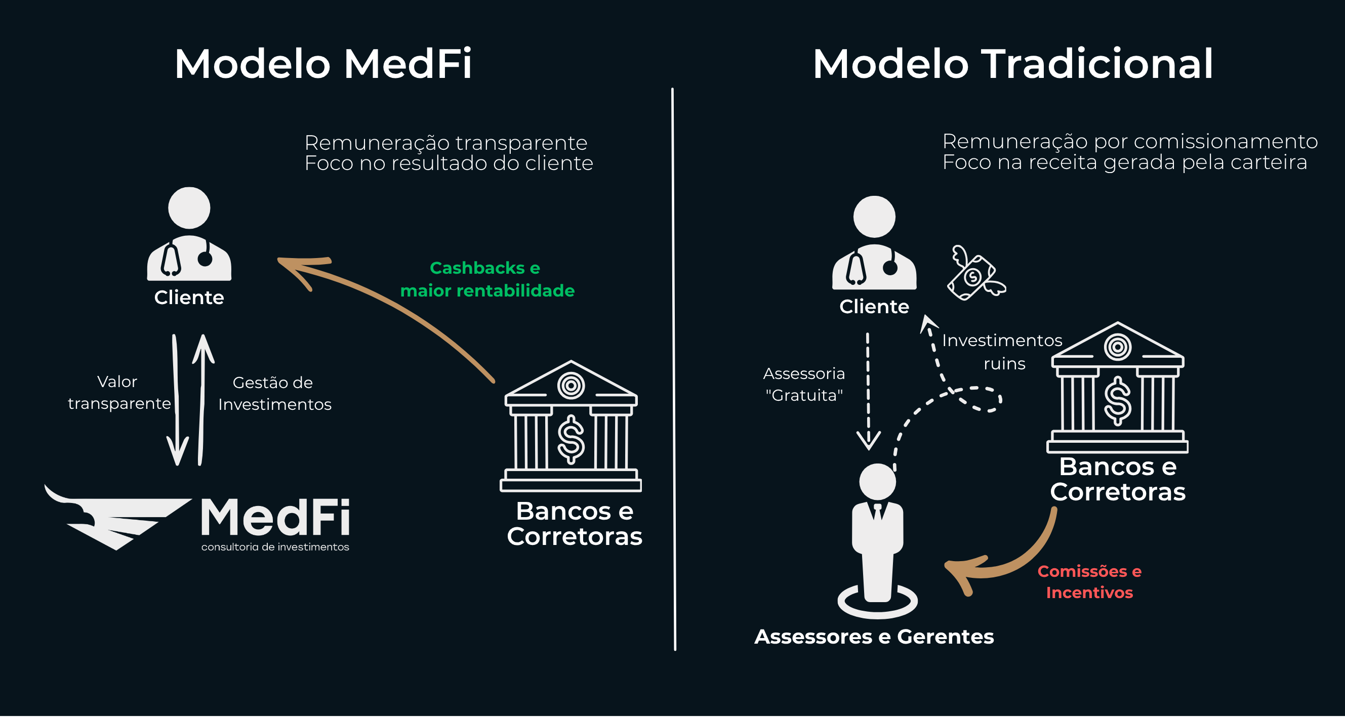 Comparação entre o modelo de remuneração da MedFi (consultoria fiduciária, livre de conflito de interesses) e o modelo tradicional dos bancos e corretoras (com conflito de interesses).